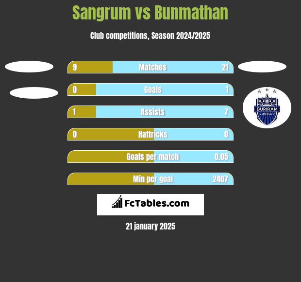 Sangrum vs Bunmathan h2h player stats