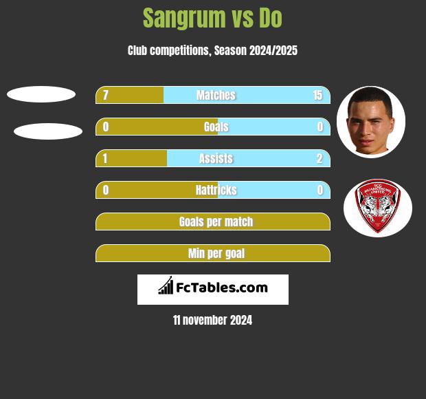 Sangrum vs Do h2h player stats