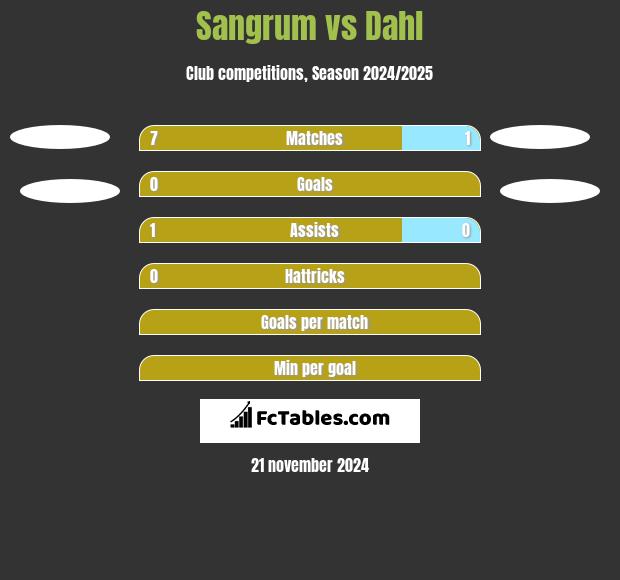 Sangrum vs Dahl h2h player stats