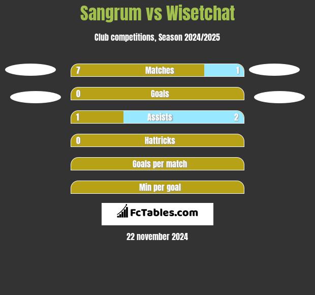 Sangrum vs Wisetchat h2h player stats