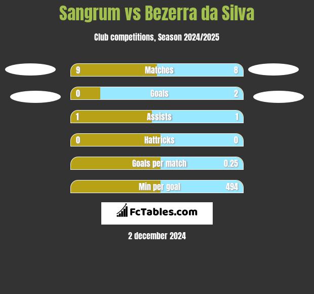 Sangrum vs Bezerra da Silva h2h player stats