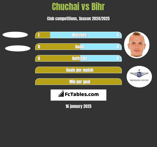 Chuchai vs Bihr h2h player stats