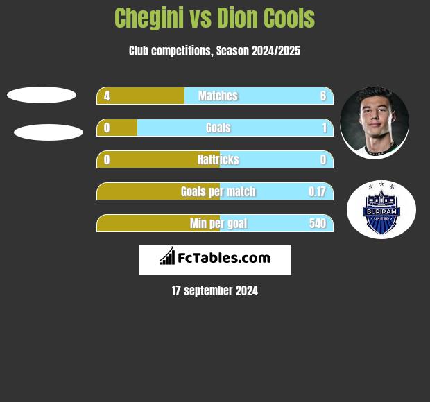 Chegini vs Dion Cools h2h player stats