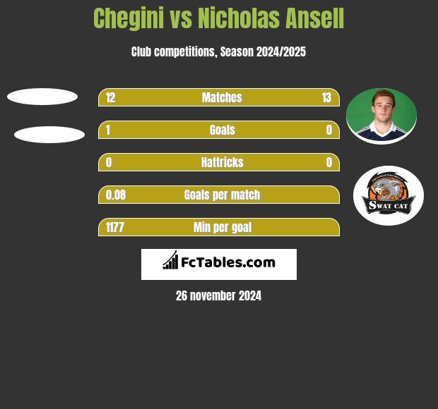 Chegini vs Nicholas Ansell h2h player stats