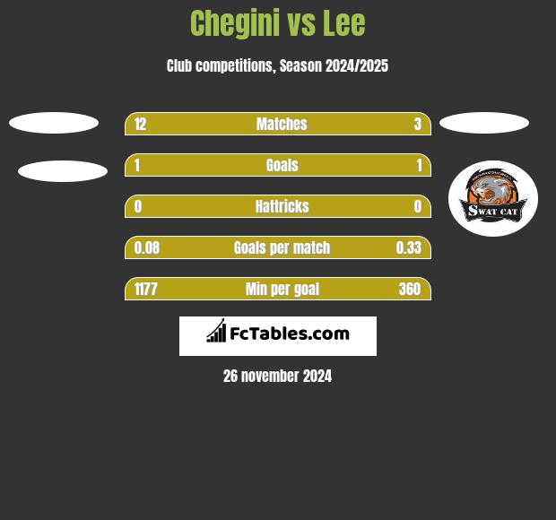 Chegini vs Lee h2h player stats