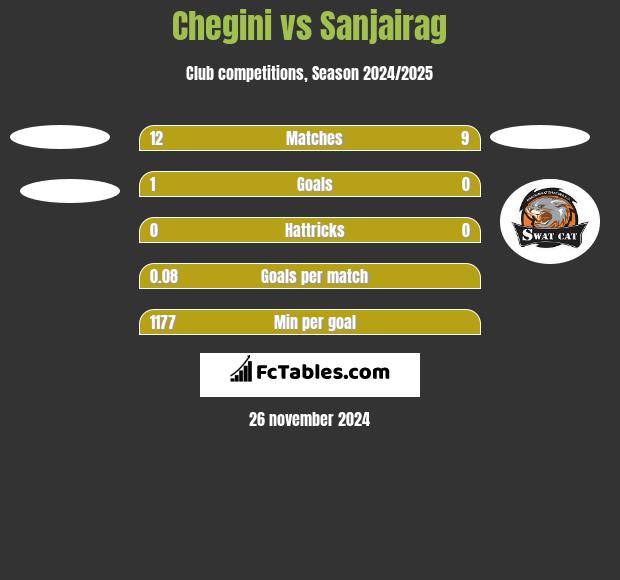 Chegini vs Sanjairag h2h player stats