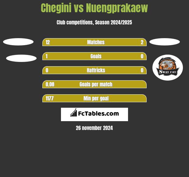 Chegini vs Nuengprakaew h2h player stats