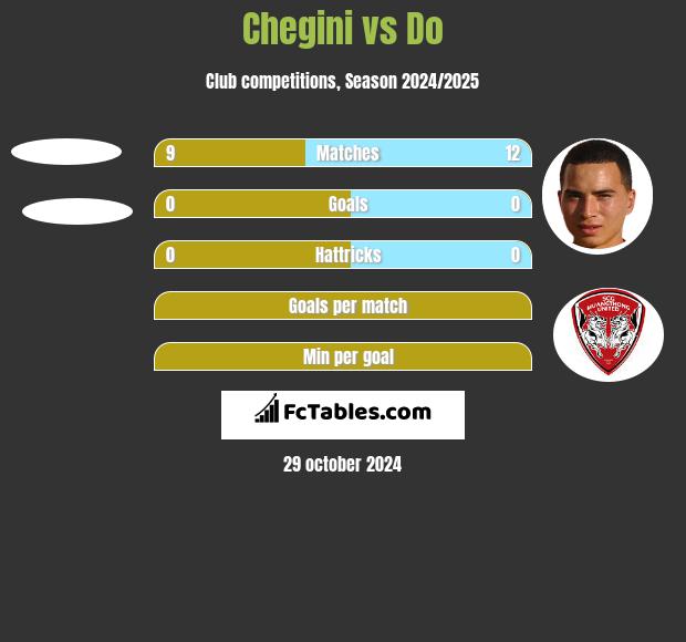 Chegini vs Do h2h player stats