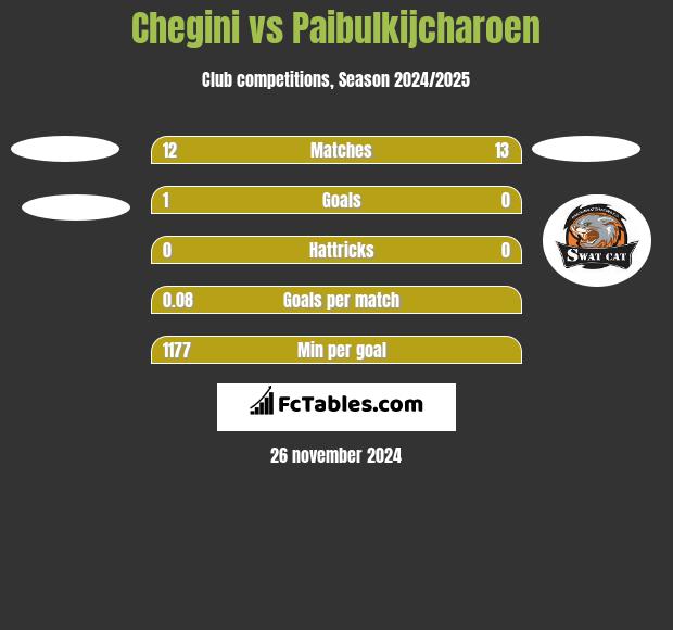 Chegini vs Paibulkijcharoen h2h player stats