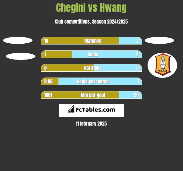 Chegini vs Hwang h2h player stats