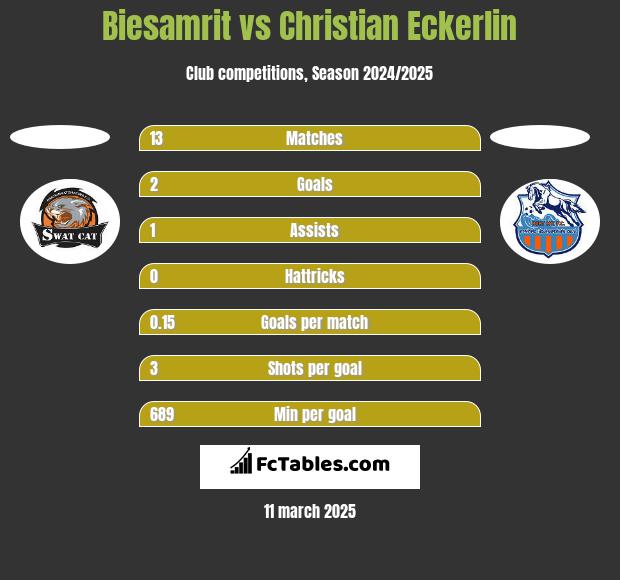 Biesamrit vs Christian Eckerlin h2h player stats