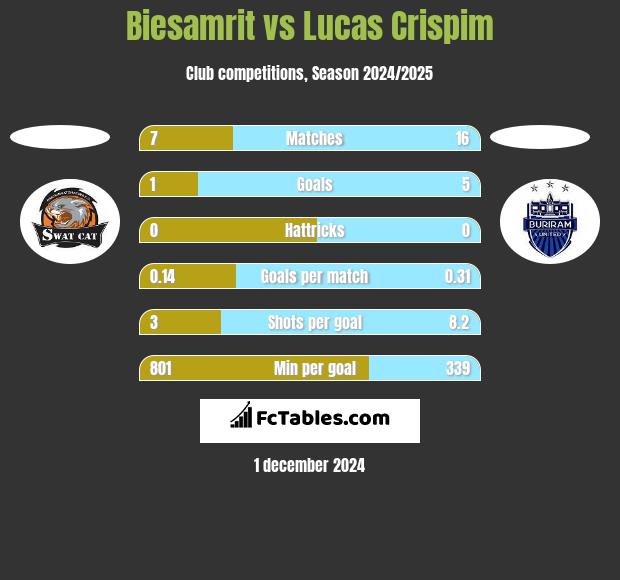 Biesamrit vs Lucas Crispim h2h player stats