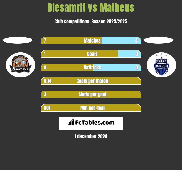 Biesamrit vs Matheus h2h player stats