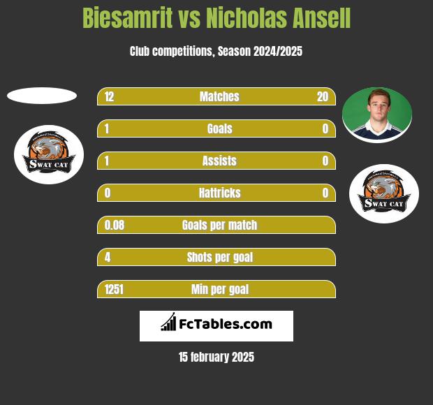 Biesamrit vs Nicholas Ansell h2h player stats