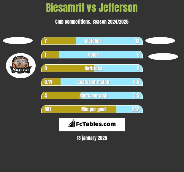 Biesamrit vs Jefferson h2h player stats