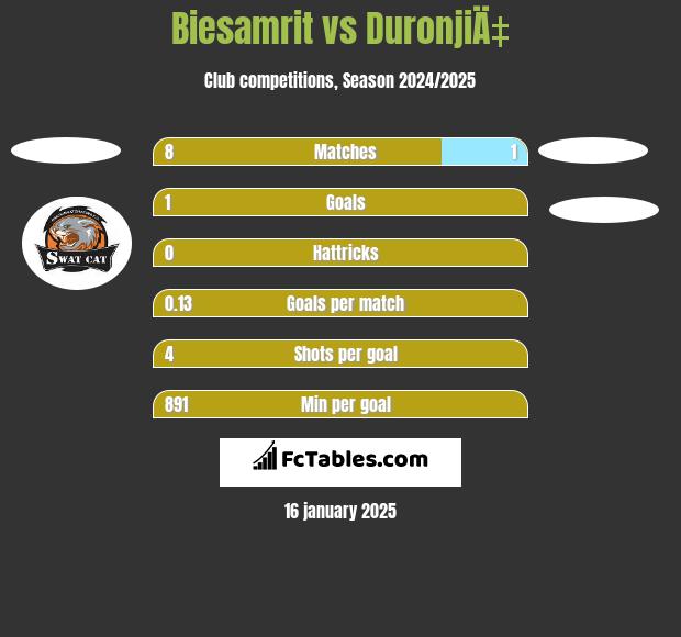 Biesamrit vs DuronjiÄ‡ h2h player stats