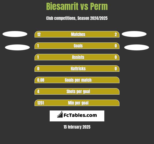 Biesamrit vs Perm h2h player stats