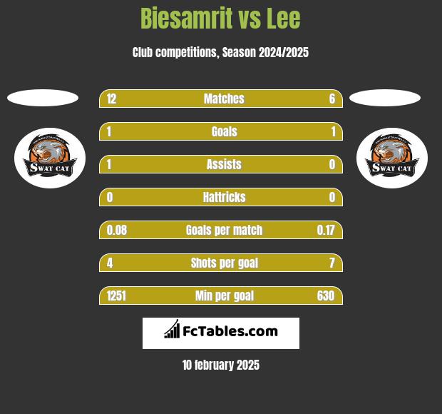 Biesamrit vs Lee h2h player stats