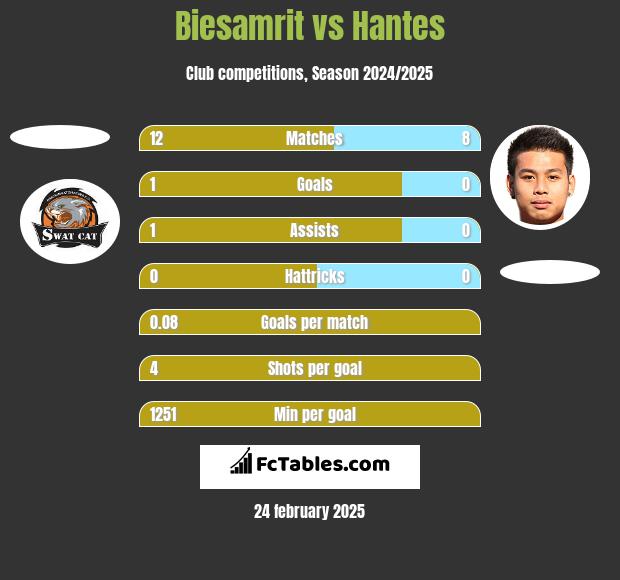 Biesamrit vs Hantes h2h player stats