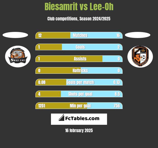 Biesamrit vs Lee-Oh h2h player stats