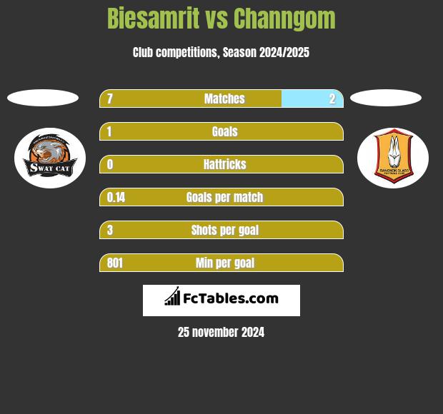 Biesamrit vs Channgom h2h player stats