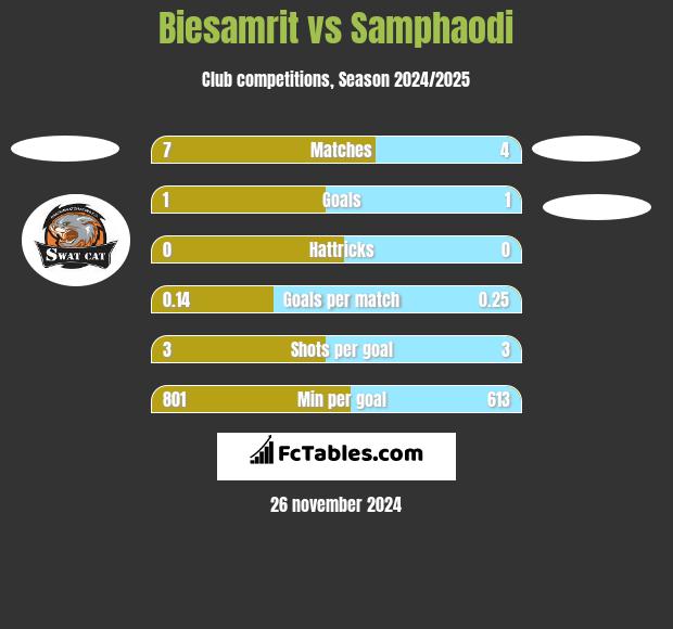 Biesamrit vs Samphaodi h2h player stats