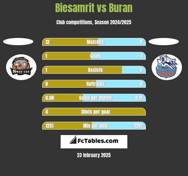 Biesamrit vs Buran h2h player stats