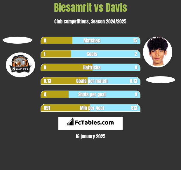 Biesamrit vs Davis h2h player stats