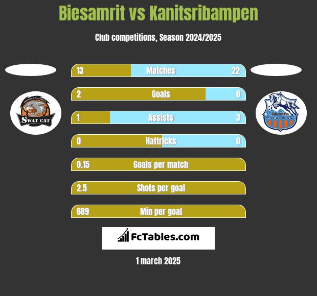 Biesamrit vs Kanitsribampen h2h player stats