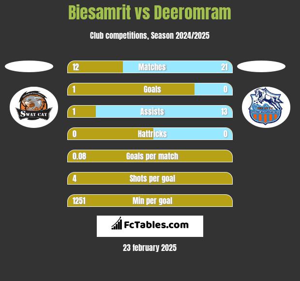 Biesamrit vs Deeromram h2h player stats