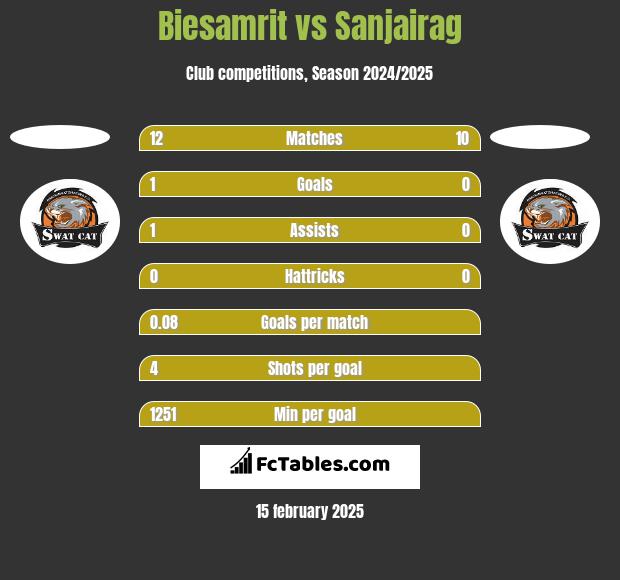 Biesamrit vs Sanjairag h2h player stats