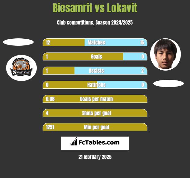 Biesamrit vs Lokavit h2h player stats