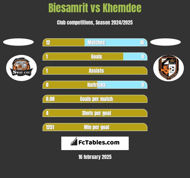 Biesamrit vs Khemdee h2h player stats