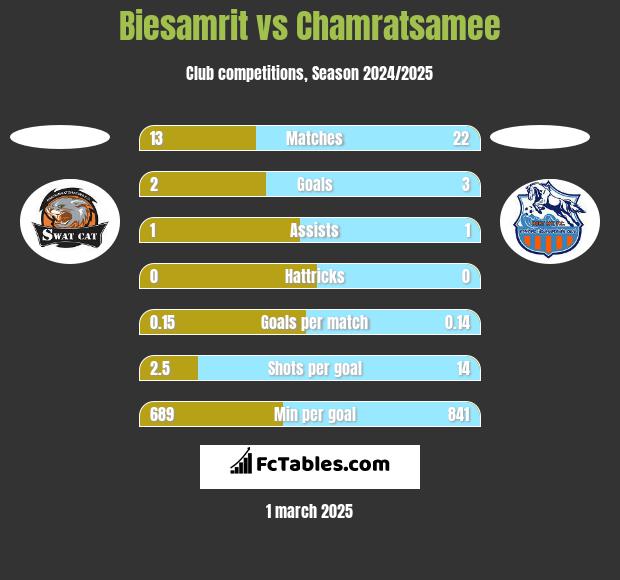 Biesamrit vs Chamratsamee h2h player stats