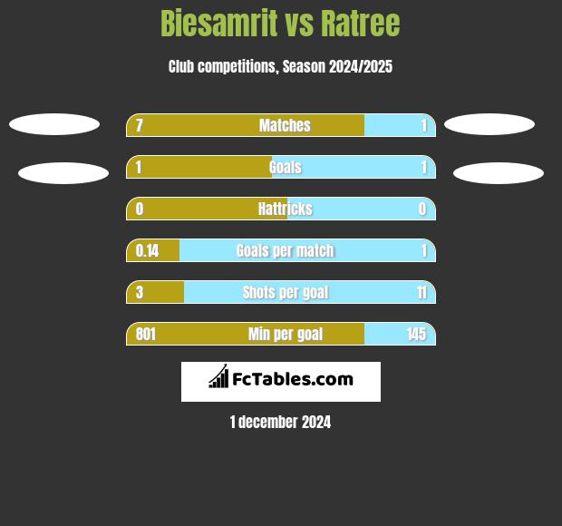 Biesamrit vs Ratree h2h player stats