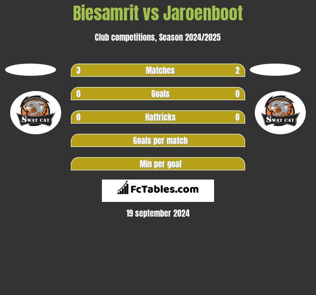 Biesamrit vs Jaroenboot h2h player stats