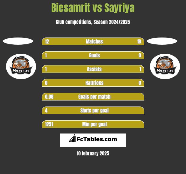 Biesamrit vs Sayriya h2h player stats