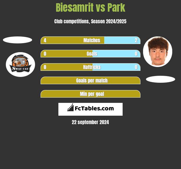 Biesamrit vs Park h2h player stats