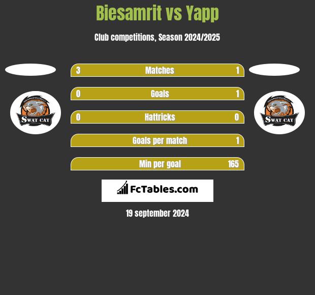 Biesamrit vs Yapp h2h player stats