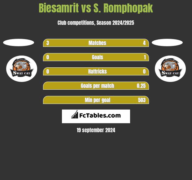 Biesamrit vs S. Romphopak h2h player stats