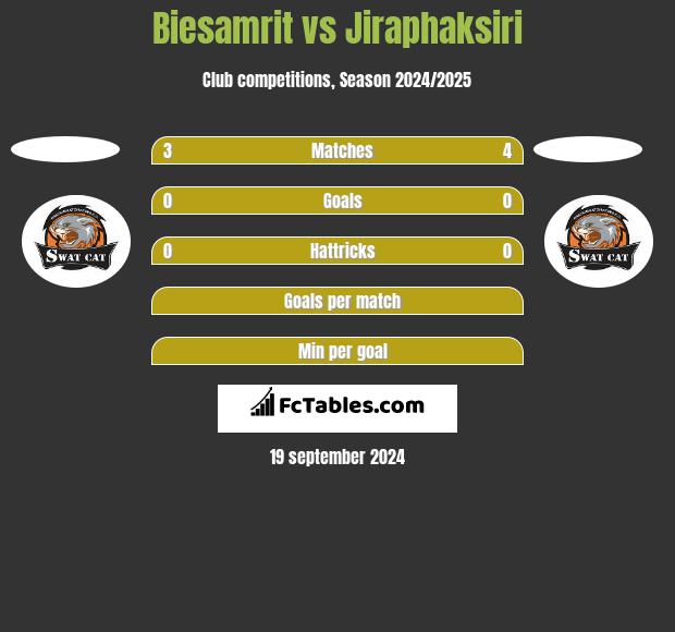 Biesamrit vs Jiraphaksiri h2h player stats