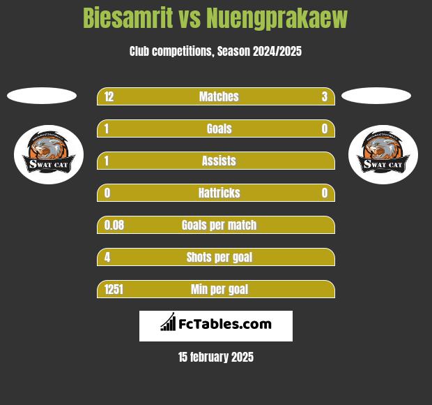 Biesamrit vs Nuengprakaew h2h player stats