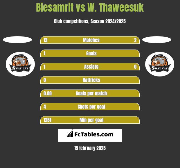 Biesamrit vs W. Thaweesuk h2h player stats