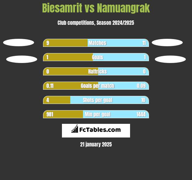 Biesamrit vs Namuangrak h2h player stats