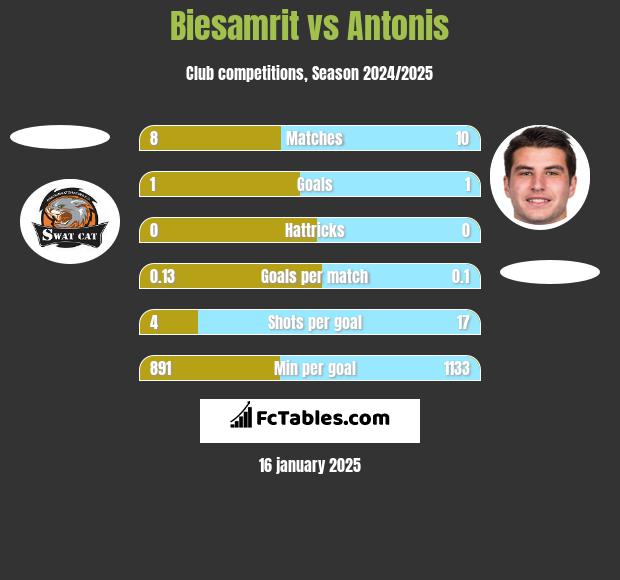 Biesamrit vs Antonis h2h player stats