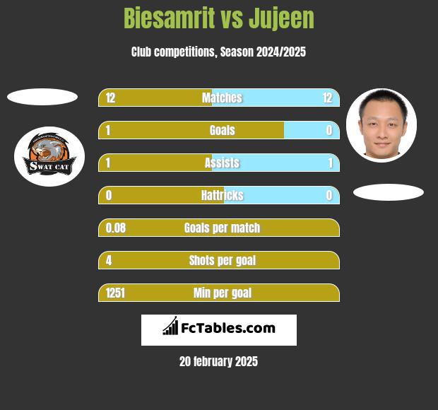 Biesamrit vs Jujeen h2h player stats