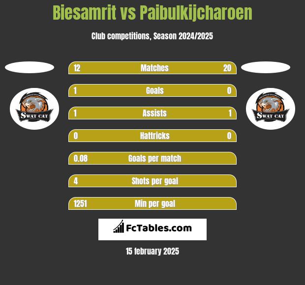 Biesamrit vs Paibulkijcharoen h2h player stats