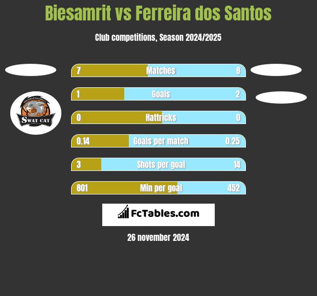 Biesamrit vs Ferreira dos Santos h2h player stats