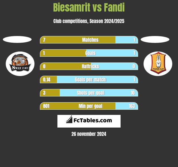 Biesamrit vs Fandi h2h player stats