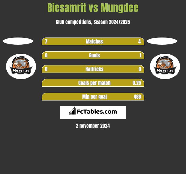 Biesamrit vs Mungdee h2h player stats